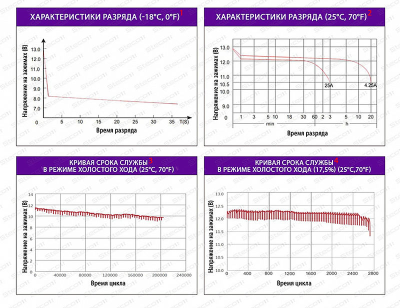STECO EFB EURO 85R+ (804085)