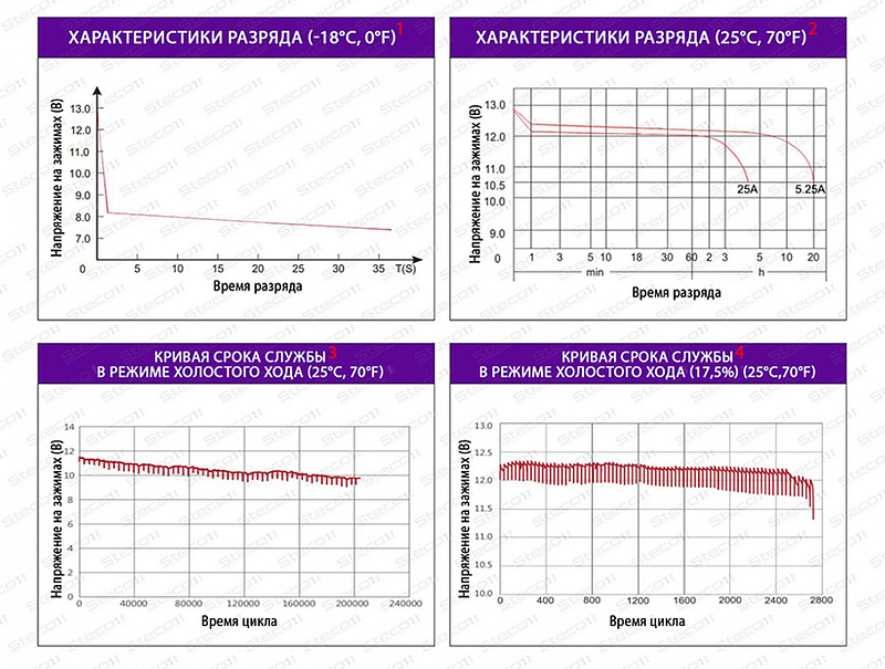 STECO EFB EURO 110R+ (840110)