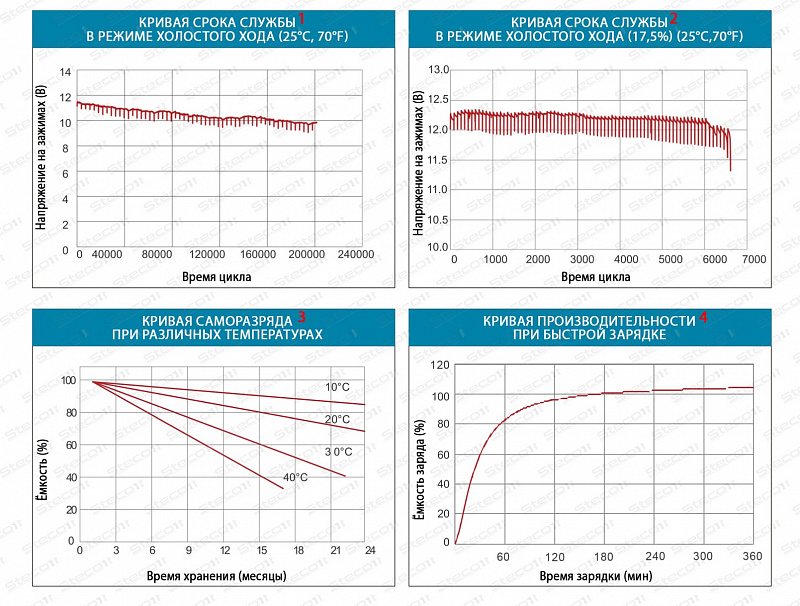 Steco AGM 105ah R+ (860105)